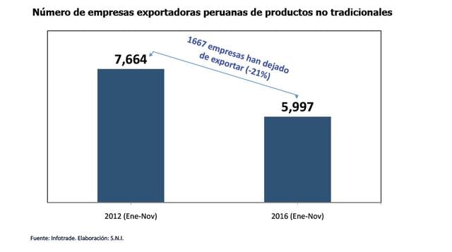 En los últimos cuatro años, 1,667 empresas peruanas han dejado de exportar productos industriales, con alto valor agregado. (Fuente: SNI)