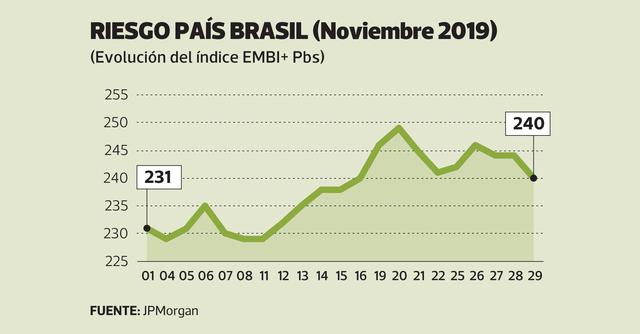 Riesgo PaÍs Brasil (Noviembre 2019)