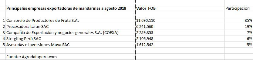 Principales empresas exportadoras de mandarinas, según montos  de exportación de enero a agosto. (Fuente: Agrodataperu.com)