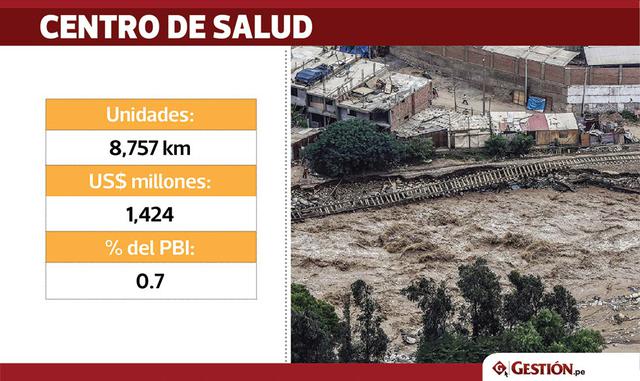 Por lo menos 700 centros de salud fueron daños, lo cual significó una pérdida de US$ 91 millones.