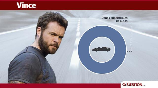 Furious 7, la séptima película en la franquicia fue la que generó mayor costo en daños. Ascendió a alrededor de US$ 290 millones.