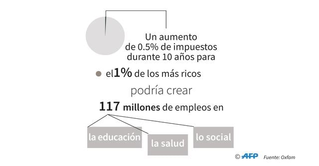 FOTO 6 |  6. Un aumento de 0.5% de impuestos durante 10 años para el 1% de los más ricos podría crear 117 millones de empleo en educación, salud y social.