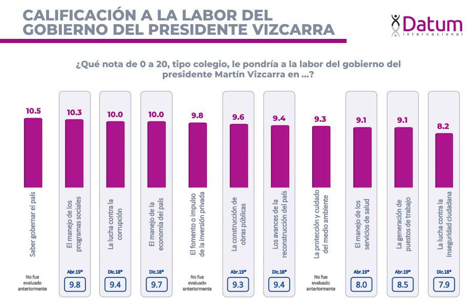 Calificación a la labor del presidente Vizcarra. (Fuente: Encuesta de Opinión Pública a Nivel Nacional - Datum)