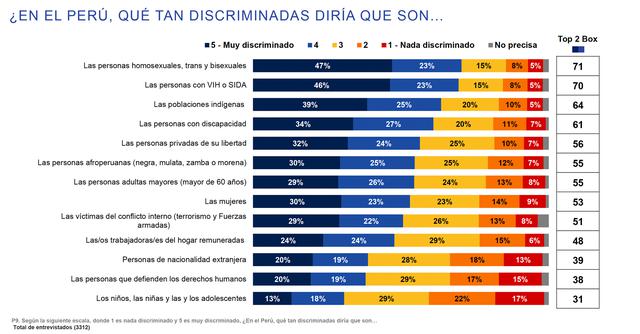 FOTO 4 | De acuerdo con la percepción de los entrevistados, los grupos más discriminados en el Perú son las personas homosexuales, trans y bisexuales, las personas con VIH o sida y las poblaciones indígenas.