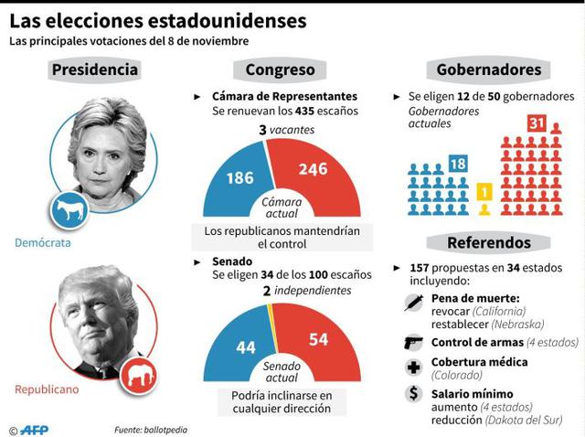 En el Congreso en la cámara de representantes se renovarán los 435 escaños, el partido republicano mantendría el control. En el senado se eligen 34 de 100 escaños y podría inclinarse a favor de los demócratas o republicanos. (Gráfico: AFP).