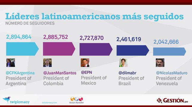 Cristina Fernández se encuentra en la posición 1° a nivel regional, levemente por encima de Juan Manuel Santos.
