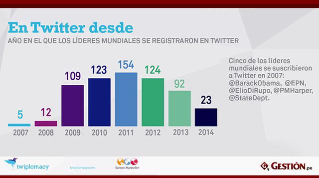 Twitter fue lanzado en el 2007, año en el que solo cinco líderes se unieron a la red. El 2011 fue el año en el que más líderes se sumaron, y desde entonces ha venido descendiendo el número.