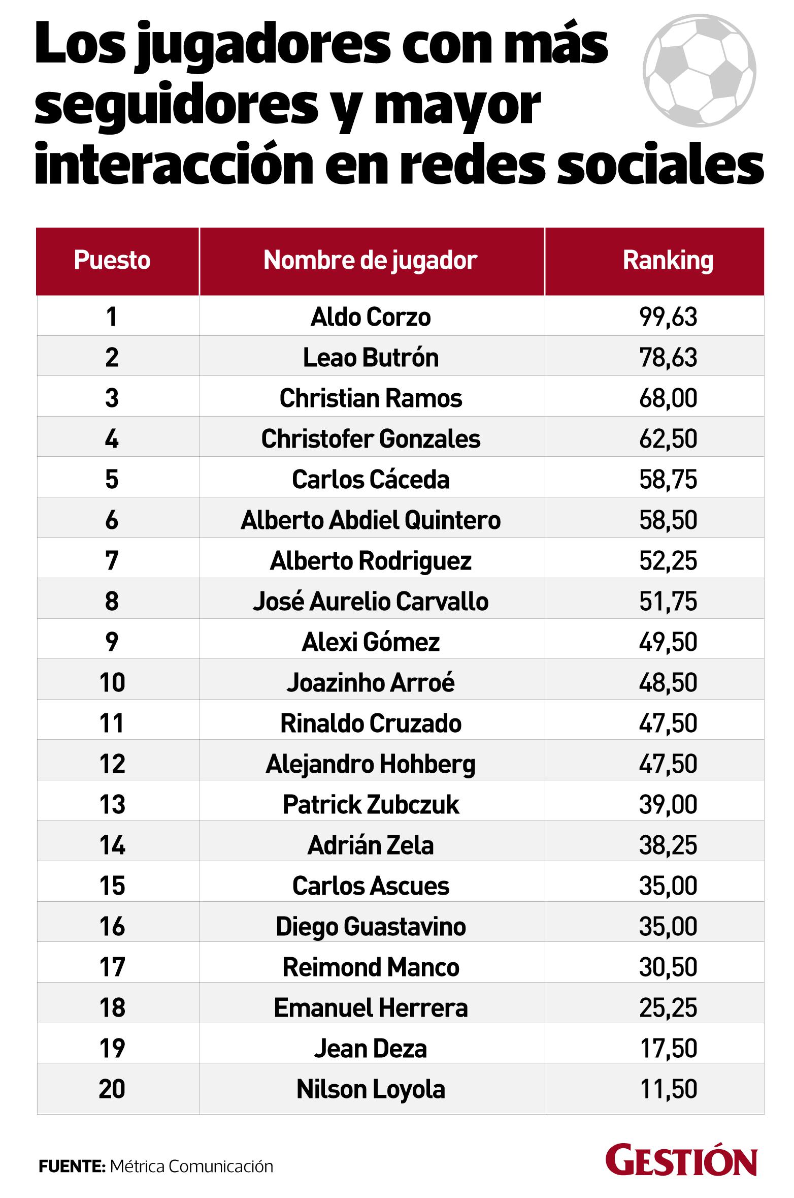 Los jugadores prefieren Instagram para comunicarse con sus seguidores.