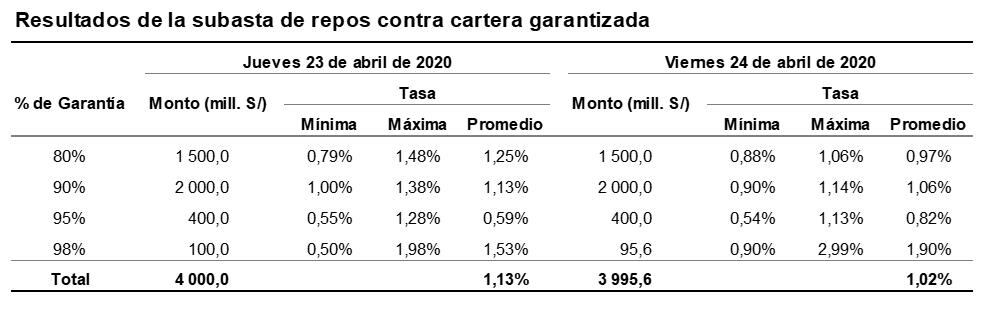 Resultados de la subasta de repos con cartera garantizada - 23 y 24 de abril. (Fuente: BCR)