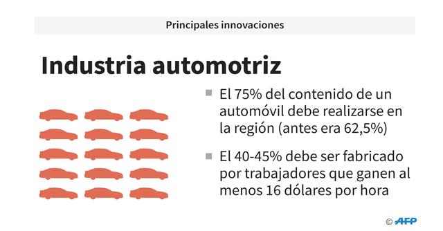 FOTO 5 | Industria automotriz. El 75% del contenido de un
automóvil debe realizarse en la región (antes era 62,5%)
El 40-45% debe ser fabricado por trabajadores que ganen al menos 16 dólares por hora.