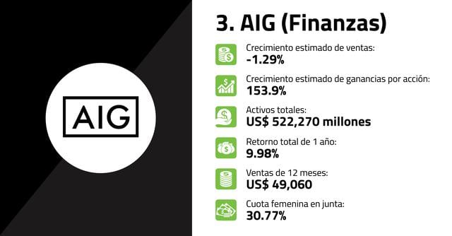 FOTO 3 | 3. AIG (Finanzas)