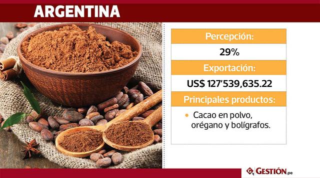 En Argentina, el 29% de la población da mayor valor a los productos peruanos. El Perú destina a Argentina sus exportaciones valorizadas en US$ 127'539,635.22. Entre los productos terminados más importantes que se destinan a dicho países están: los bo