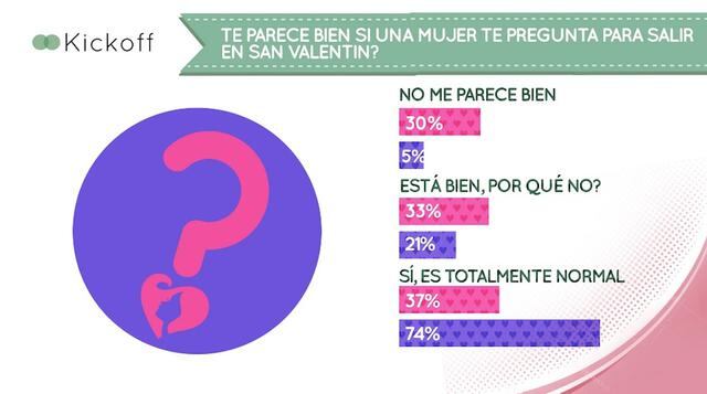 Ambos coinciden en que sí, aunque en diferentes porcentajes: el 54% de hombres piensa que debe obsequiar algo mientras que el 67% de mujeres espera un regalo.