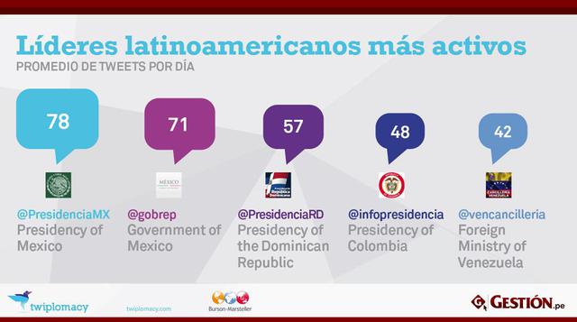Los ministerios de Relaciones Exteriores y las Cancillerías han creado grandes redes digitales en Twitter.