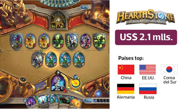 Cerrando el ranking encontramos a HearthStone, con US$ 2.1 millones. Aquí los mejores jugadores provienen de China y Estados Unidos.