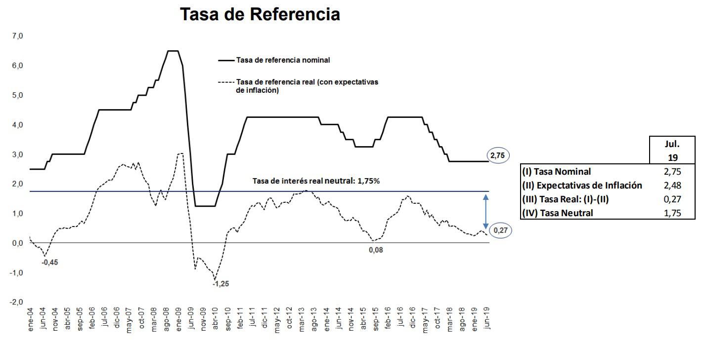 tasa de interés