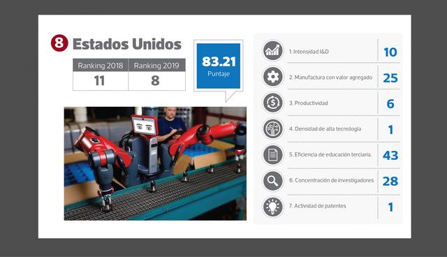 FOTO 8 | Puesto 8 : Estados Unidos (puesto en el 2018: 11)  Puntaje: 83.21. Estados Unidos ascendió al octavo puesto, un año después que grietas en los puntajes de educación lo expulsaron del grupo de los 10 primeros por primera vez.