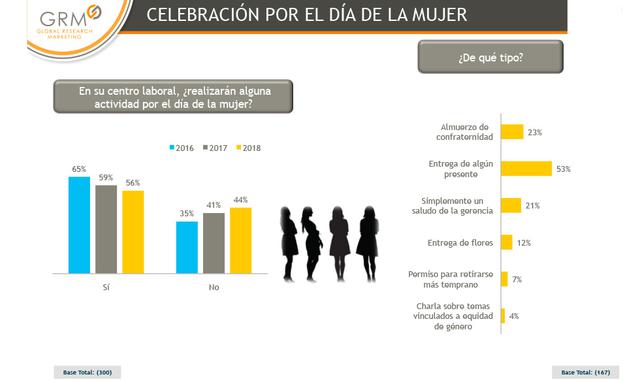 Foto 8 | Empresas realizarán alguna actividad por el Día Internacional de la Mujer. Finalmente, en cuanto a la celebración por el Día Internacional de la Mujer, el 56% de ejecutivos dijo que su empresa realizará alguna actividad por este día. Entrega de algún presente (53%), almuerzo de confraternidad (23%), saludo de gerencia (21%); entrega de flores (12%), permiso para retirarse temprano (7%) y charlas sobre temas vinculados a equidad de género (4%).