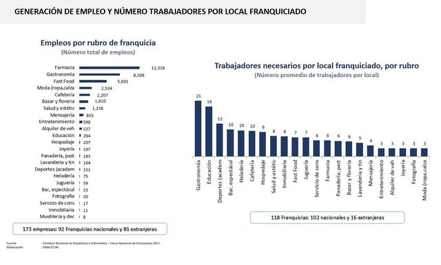 Las empresas, dueñas o con derecho de uso de las marcas nacionales o extranjeras, declararon generar 37 442 empleos, donde la cantidad promedio de empleos generados por empresa es de 216, siendo Farmacia el rubro con mayor número de personas empleadas (12 mil empleos: 33%), seguido por los rubros de Gastronomía (22%), Fast food (15%), entre otros. (Fuente: Mincetur)