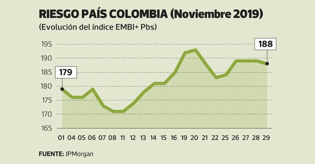Riesgo PaÍs Colombia (Noviembre 2019)