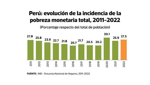 Pobreza monetaria fue de 27.5% en el 2022, muy por encima del 20% en prepandemia.