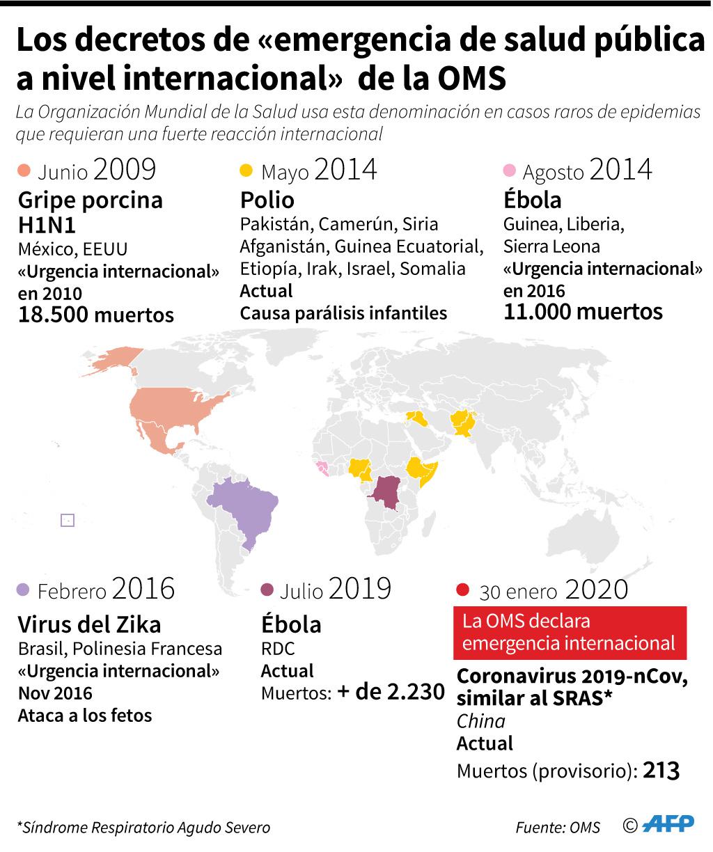 Decretos de «emergencia de salud pública a nivel internacional» de la Organización Mundial de la Salud (OMS). (AFP).