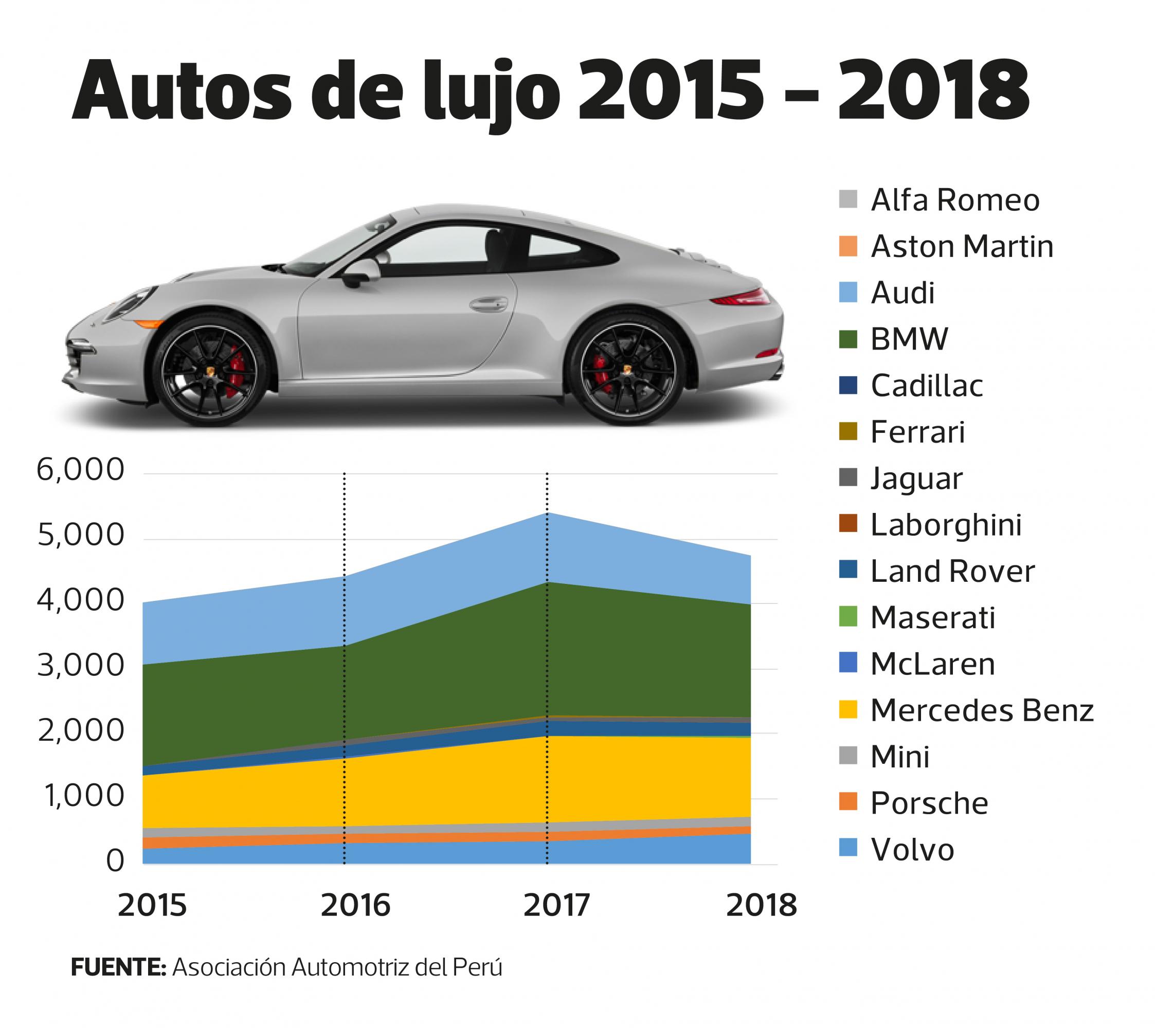 Evolución del mercado automotriz entre 2015-2018