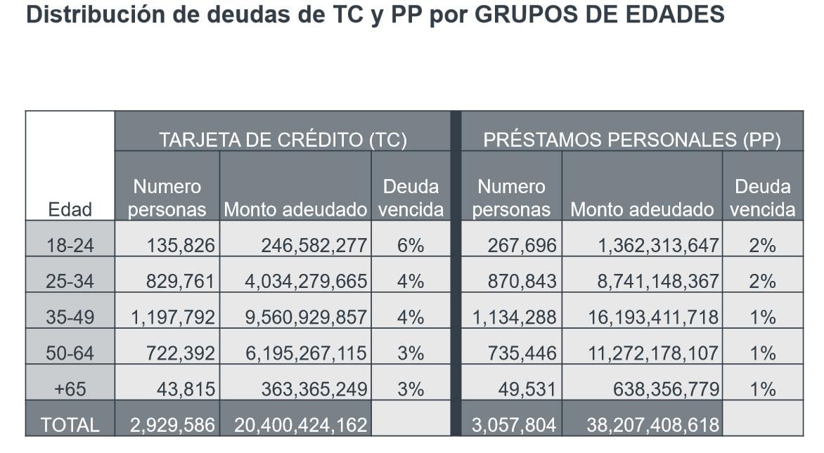 Cifras deuda vencida por edad