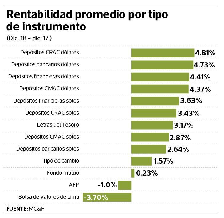 Depósito a plazo en dólares fue opción de inversión más rentable en el 2018