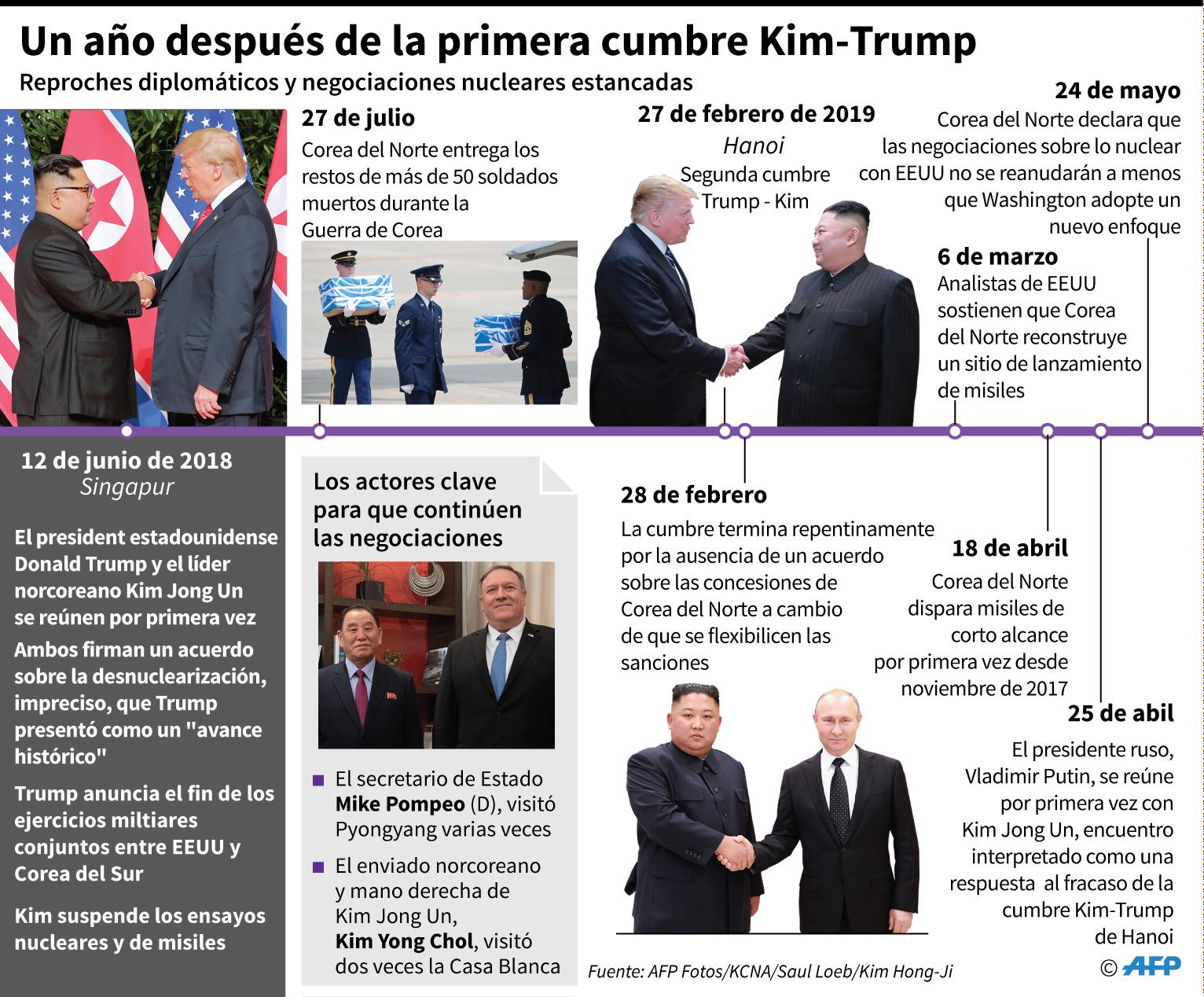 Cronología de los sucesos en las relaciones entre Estados Unidos y Corea del Norte desde la primera cumbre Trump-Kim de junio de 2018. (AFP)