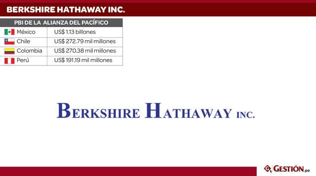 Berkshire Hathaway encabeza la lista de Forbes por valor de mercado. Tiene una capitalización de mercado de US$ 360,100 millones. Este valor supera el PBI de Perú, Chile, Colombia, pero representa casi la tercera parte del PBI de México.