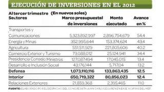 Mindef solo invierte S/.12 por cada S/.100 presupuestado