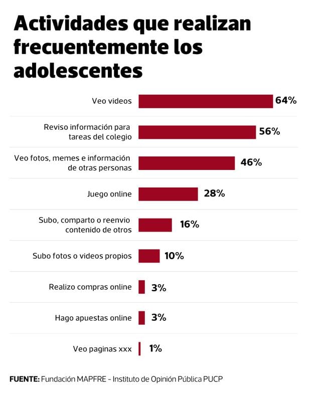 Uso Y Abuso De Las Redes Sociales En Adolescentes Qué Riesgos Corren Tendencias GestiÓn 8846