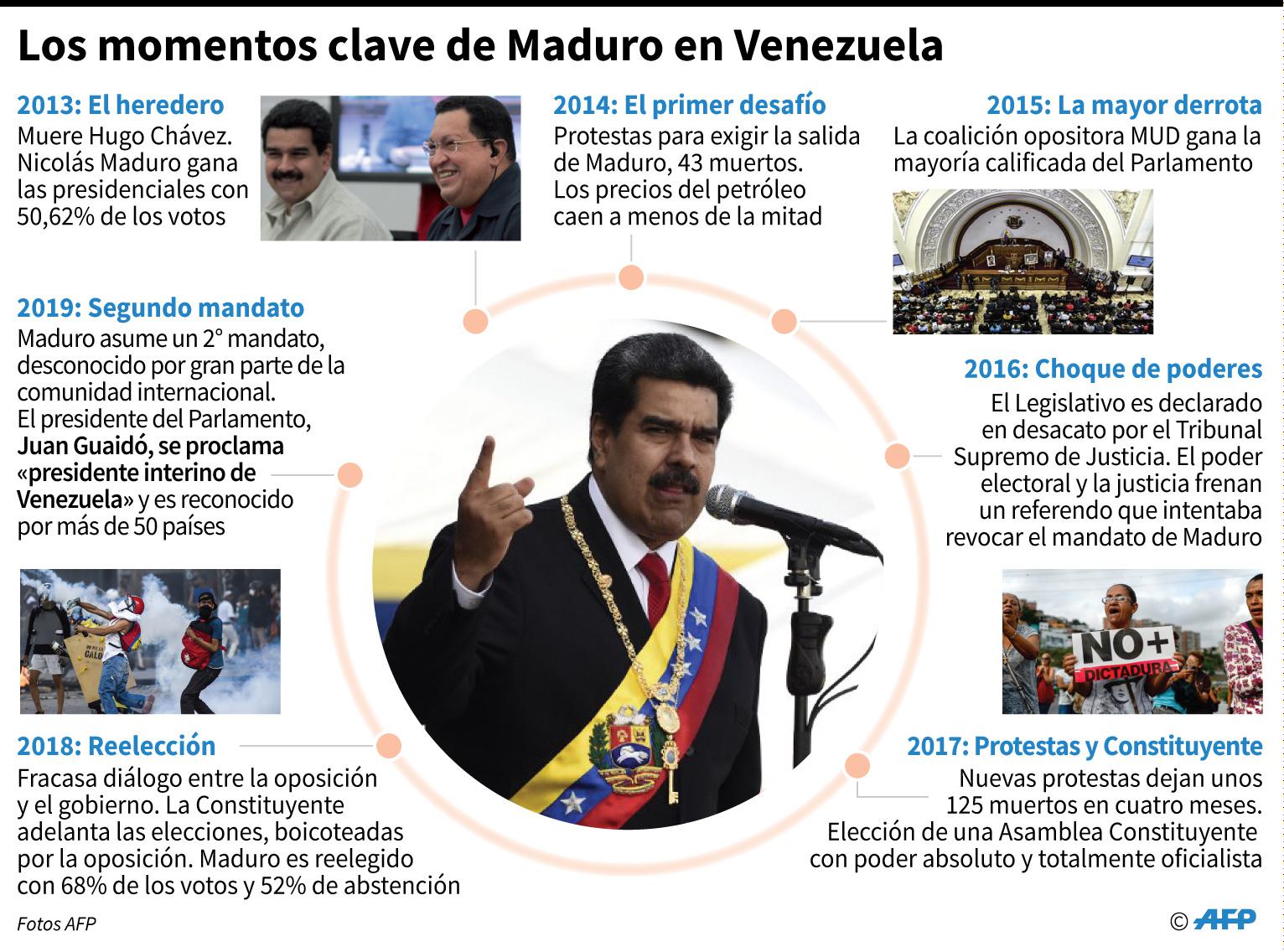 Los momentos clave del régimen de Nicolás Maduro en Venezuela. (AFP)