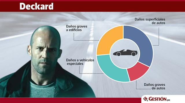 Esta película, Furious 7, fue la que reportó la mayor cantidad de elementos dañados en una película de Rápidos y Furiosos, contando casi 100.