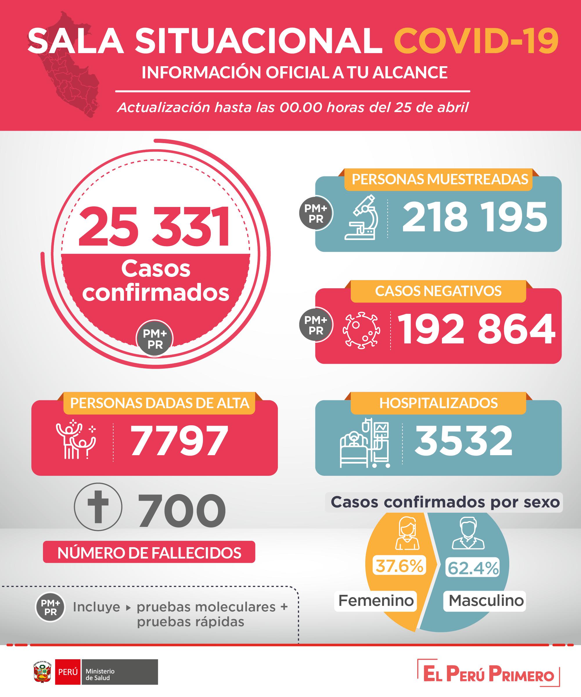 Informe número de víctimas de la sala situacional sobre coronavirus en el Perú