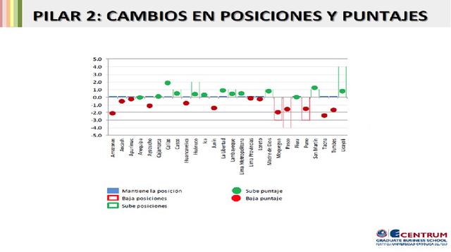 Al comparar las posiciones ganadas en el ICRP 2016 respecto al 2015, Ucayali es la región que sube cuatro puestos, seguido de Huánuco con dos posiciones. Por otro lado, Puno y Moquegua caen tres posiciones ambas, pero es Pasco la región que más ha retroce
