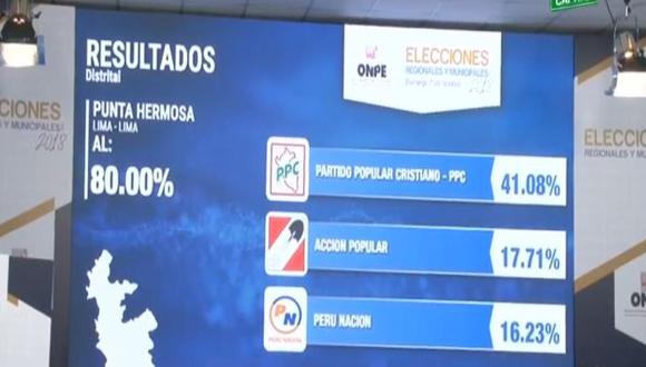 De acuerdo a las cifras de la entidad electoral, Jorge Olaechea del  Partido Popular Cristiano obtiene 41.08%, mientras que el partido Acción Popular consigue 17.71%. (Foto: Facebook)