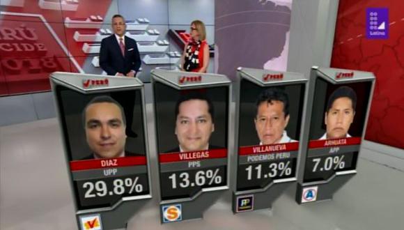Primeros resultados divulgados por Datum dan como ganador al candidato Raúl Diaz Pérez de UPP con el 29.8% de los votos. (Foto: Latina)