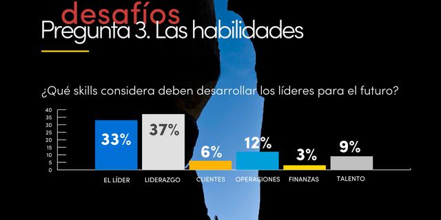 FOTO 3 | 3) Las habilidades propias del liderazgo están más relacionadas a temas como cultura, visión estratégica y alineamiento; mientras las habilidades del líder se relacionan con la forma cómo se presenta como líder y los elementos de desarrollo personal que necesita poseer: empatía, adaptabilidad, inteligencia emocional y pensamiento crítico.