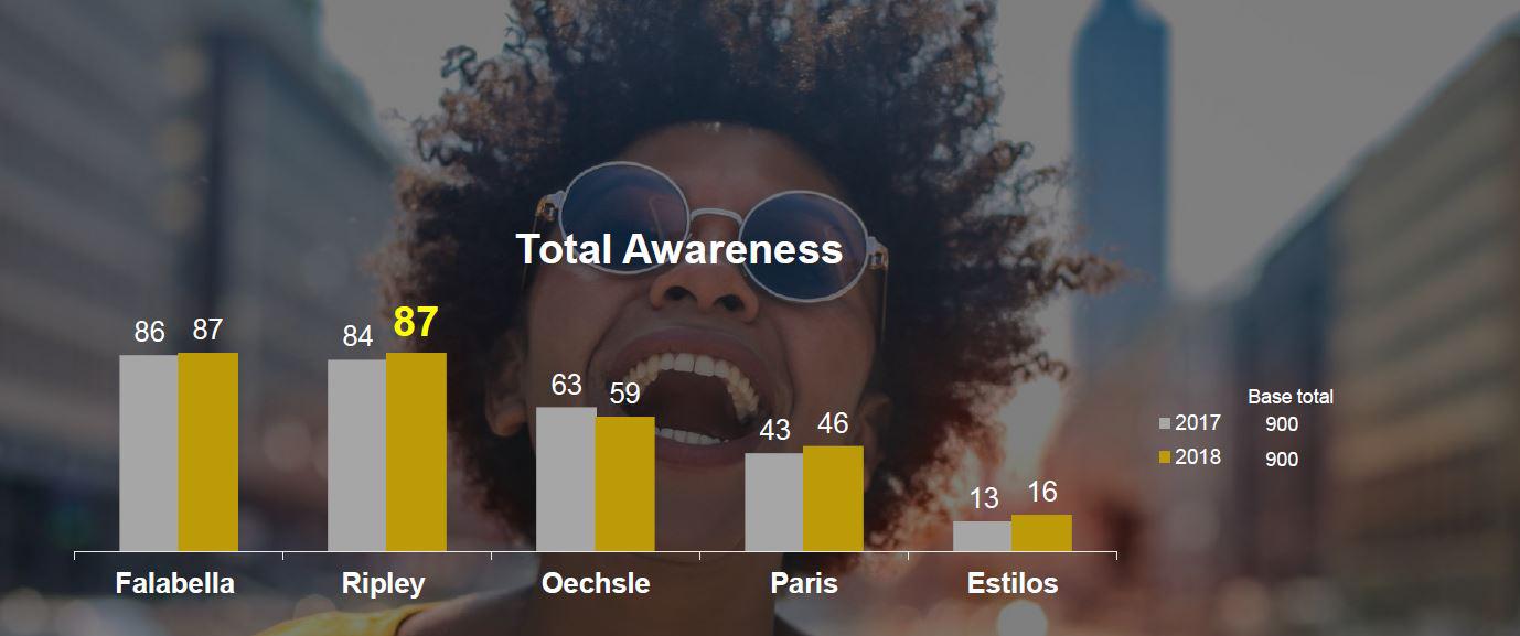 MARCAS DE TIENDAS POR DEPARTAMENTO MÁS RECORDADAS- FUENTE KANTAR