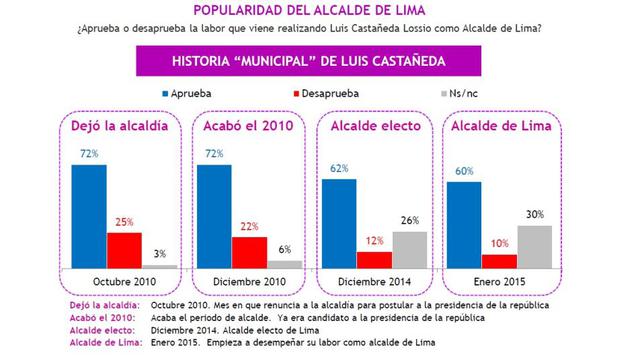 De la baja popularidad de Susana Villarán a las expectativas en Castañeda