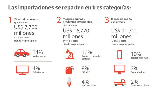 FOTO 6 | Hace 10 años, EE.UU. era el principal proveedor al registrar una participación del 17% sobre el total importado, seguido por la UE (12%), Brasil (11%) y China (10%) entre otros. (Fuente: Unión Europea en Perú)