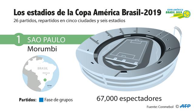 Foto 1 | El estadio Morumbi de Sao Paulo es donde se dará el encuentro inaugural de la Copa América Brasil 2019. Este recinto cuenta con una capacidad máxima de 67,000 espectadores.