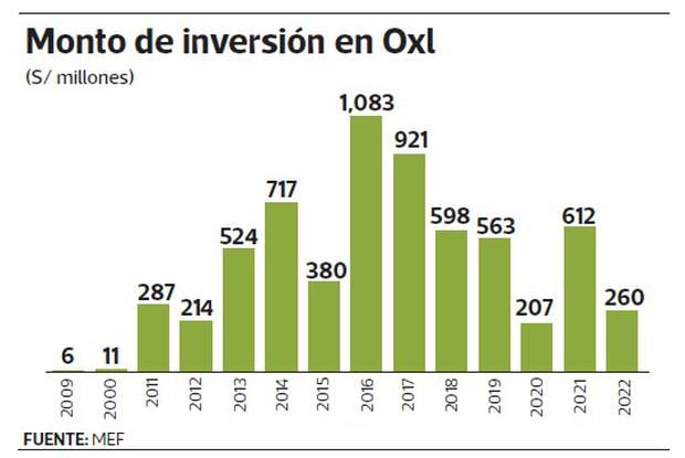 Monto de inversión en Oxl. (Fuente: MEF)