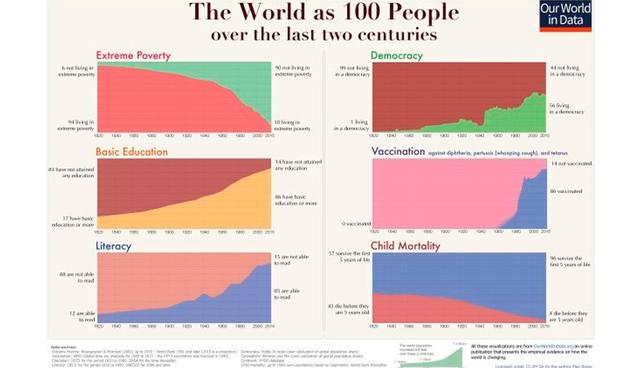 FOTO 2 | 1. Pobreza. “Hay 130.000 personas menos en situación de pobreza extrema que ayer”. Podríamos haber titulado así cada día desde 1990, según explica Roser en su web, en un artículo que acompaña a los gráficos, dando datos y contexto. “En 1820 solo una pequeña élite disfrutaba de estándares de vida elevados, mientras que la amplia mayoría vivía en condiciones que hoy calificaríamos de pobreza extrema” (menos de 1,90 dólares cada día). En 1950, eran tres cuartas partes y en 2016 el porcentaje había caído hasta el 10%. Todo, explica, gracias al crecimiento de la productividad, que ha compensado el hecho de que la población se haya multiplicado por siete en los últimos 200 años.

Población mundial viviendo en extrema pobreza (en rojo).