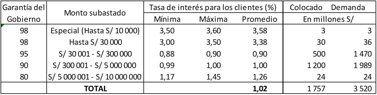 Novena subasta de fondos en el marco del programa Reactiva Perú - 7 de mayo