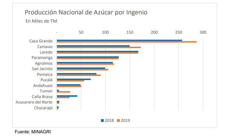 (Elaboración: Coazucar)