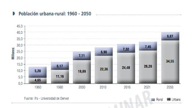 Población urbana-rural: 1960 – 2050, El Perú vive un proceso de transformación de la distribución poblacional. En 1960, el Perú era 53% rural, con 5.3 millones de personas viviendo en las zonas rurales, en comparación con los 4.7 millones de personas que 