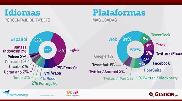 El idioma más usado en Twitter es el español y luego el inglés, mientras que la plataforma más utilizada para acceder a la red es la web.